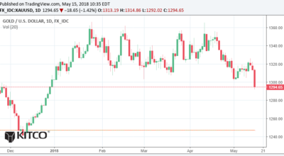 gold price drop