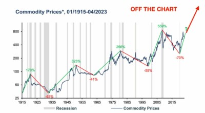 commodity prices